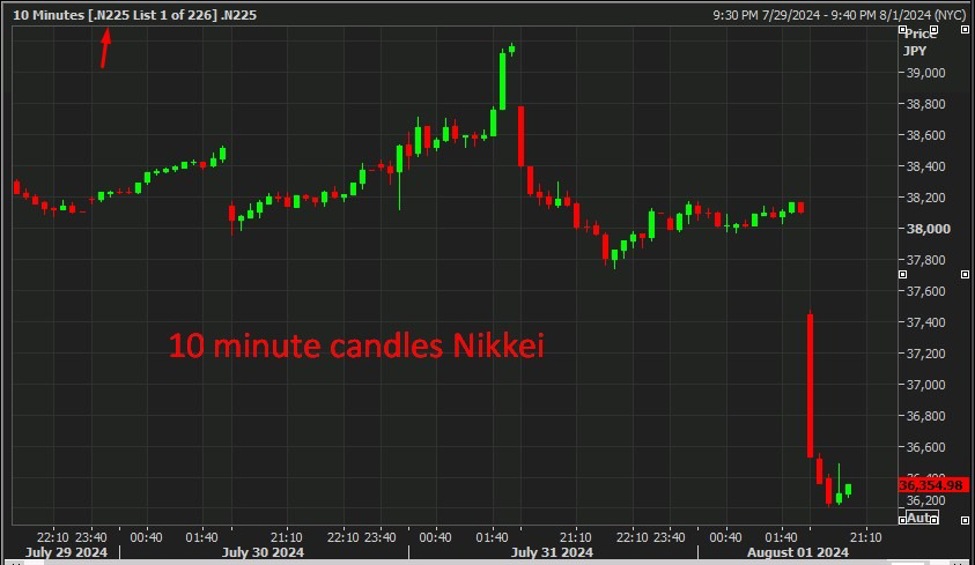 Brutal opening minutes in Japanese stocks, down 5%