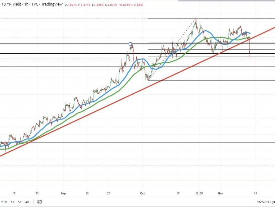 US 10 year yield fell to a new low of 3.826% | Forexlive US 10 year yield fell to a new low of 3.826% | Forexlive