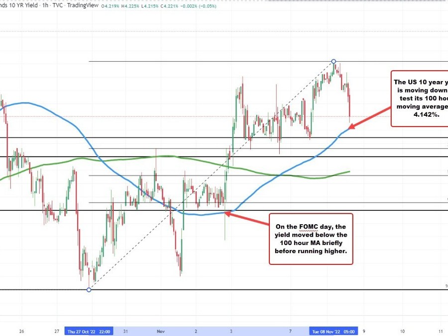 The US 10Y yield moves lower. USDJPY follows the move as it trades to a new session low. | Forexlive The US 10Y yield moves lower. USDJPY follows the move as it trades to a new session low. | Forexlive