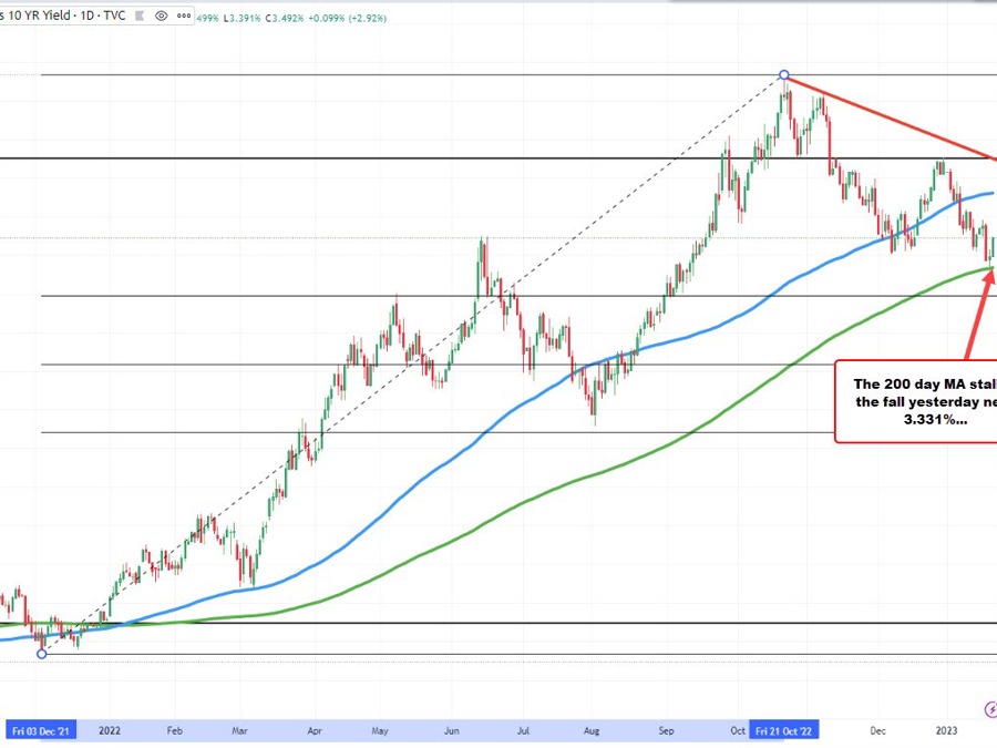 What isn't in sync are rates today? Yields. | Forexlive What isn't in sync are rates today? Yields. | Forexlive