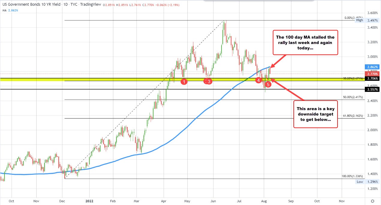 10 year yield