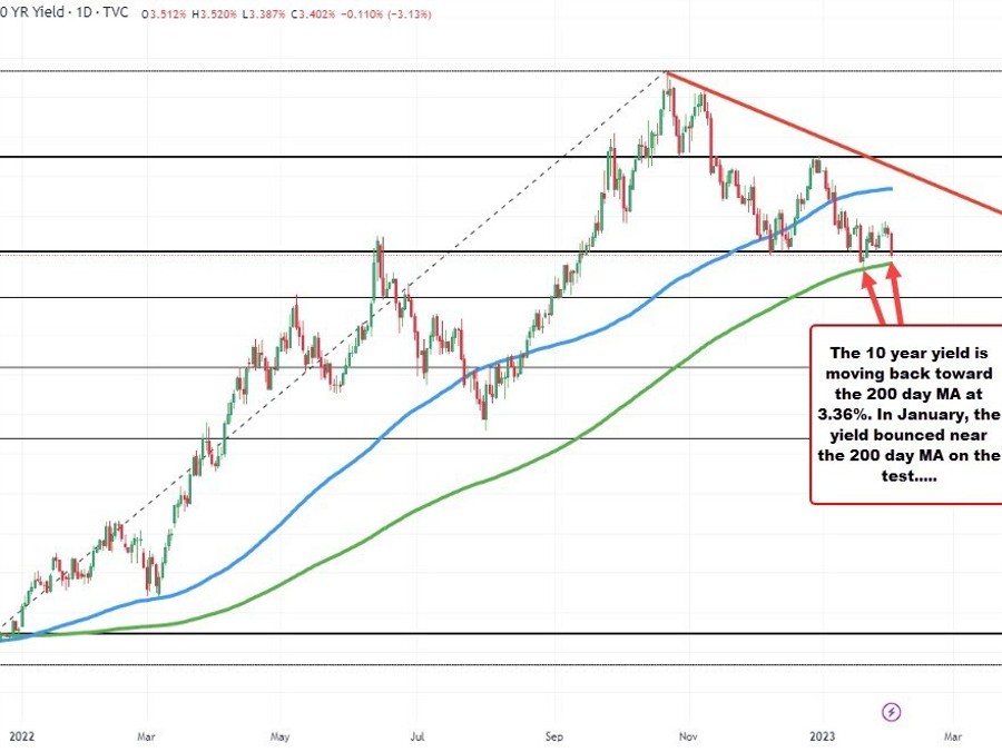 US 10 year yield moves closer to key 200 day moving average | Forexlive US 10 year yield moves closer to key 200 day moving average | Forexlive
