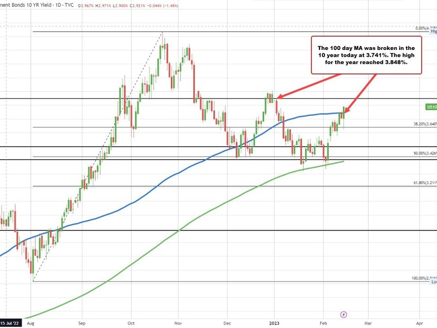 US 10 year moves to highest level since January 5th | Forexlive US 10 year moves to highest level since January 5th | Forexlive