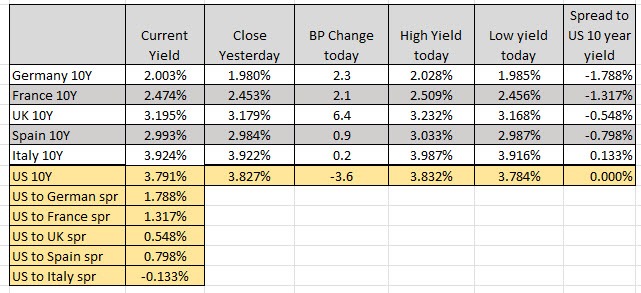 10 year yields