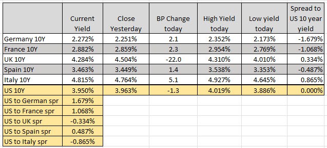 10 year yields