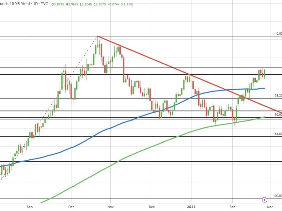 US stocks open sharply lower. Yields sharply higher | Forexlive US stocks open sharply lower. Yields sharply higher | Forexlive