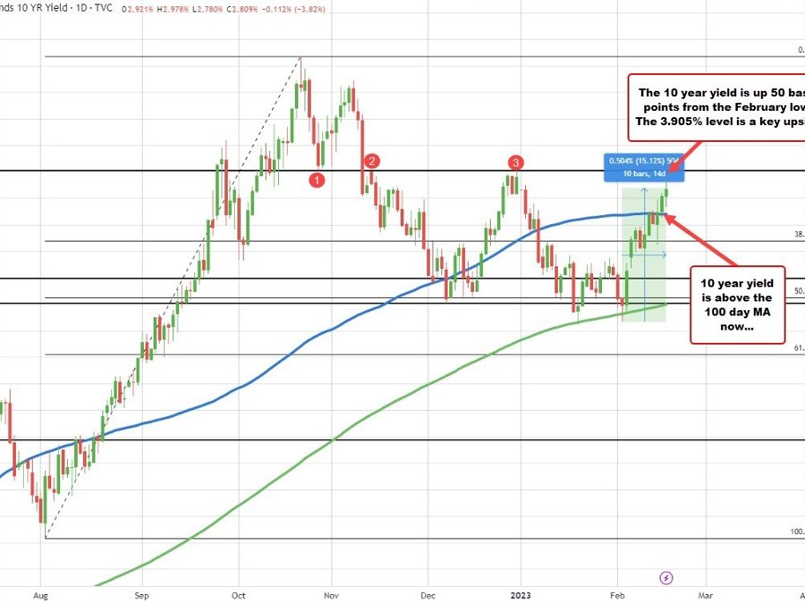 US 10 year yield up 50 basis points from its February 2 low | Forexlive US 10 year yield up 50 basis points from its February 2 low | Forexlive