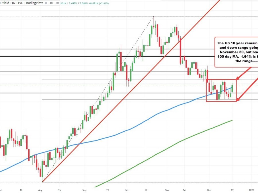 10 year yield higher and leading to more stock woes | Forexlive 10 year yield higher and leading to more stock woes | Forexlive