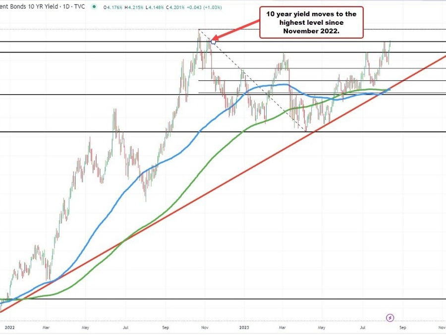 10 year yield moves to highest level since November 2022 | Forexlive 10 year yield moves to highest level since November 2022 | Forexlive