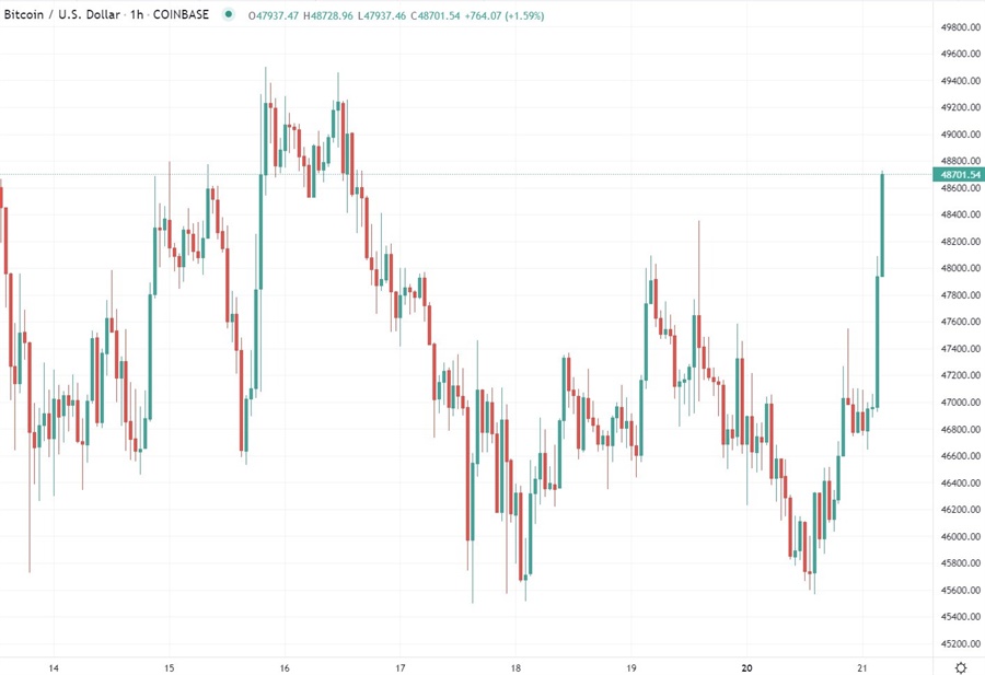2 btc chart 21 December 2021
