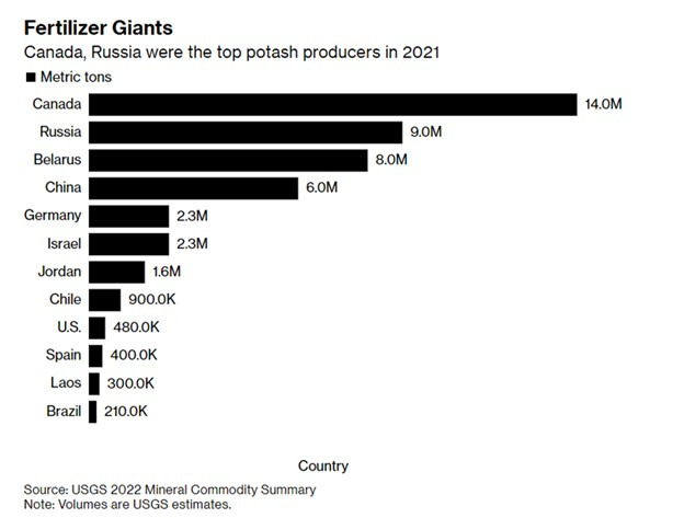 2021 Potash Production by Country (Metric Tons) Source: USGS 2022 Mineral Commodity Summary