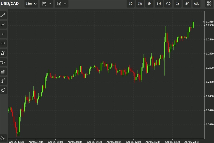 22 usdcad 07 April 2022.jpg