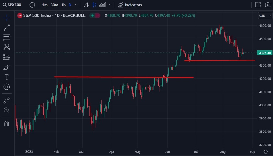 Bank of America S&P500 technical analysis, 4325 and 4200 as the next two major levels