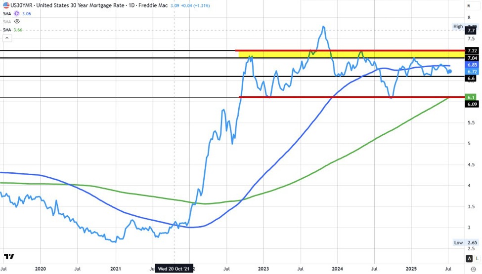 US 30 year mortgage rate rises to 6.75% from 6.72% | Forexlive