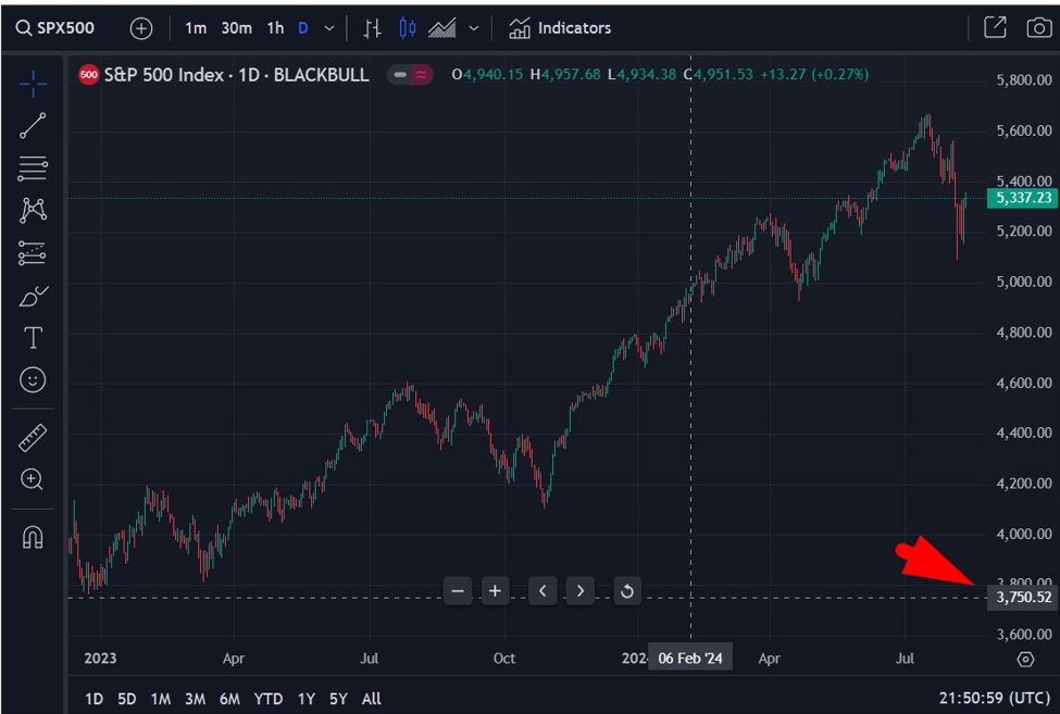 Bank Credit Analyst still forecasting S&P 500 collapse to 3,750