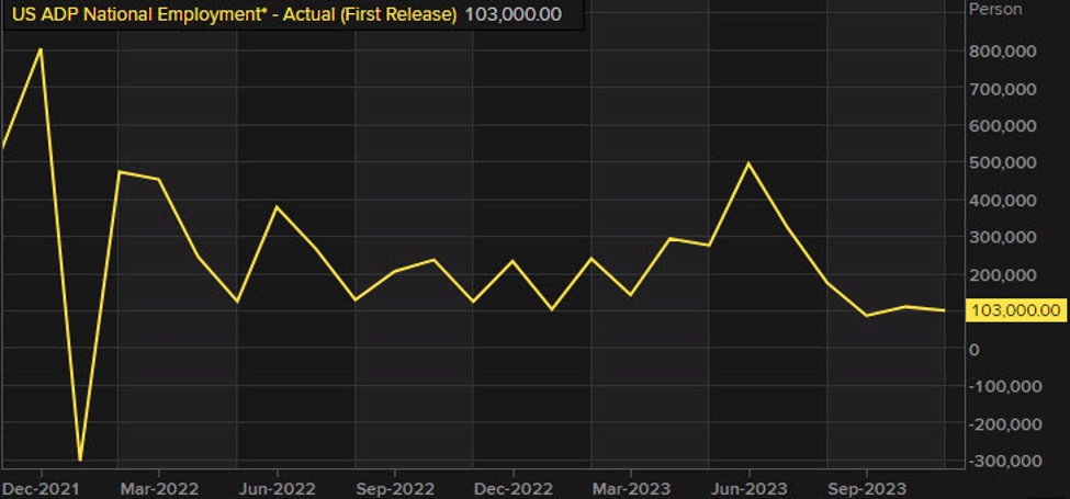 ADP US November employment +103K vs +130K expected