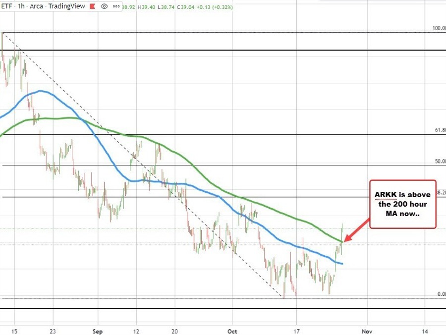 S&P index turns positive. NASDAQ index erases most of its declines. ARRK/small caps higher | Forexlive S&P index turns positive. NASDAQ index erases most of its declines. ARRK/small caps higher | Forexlive