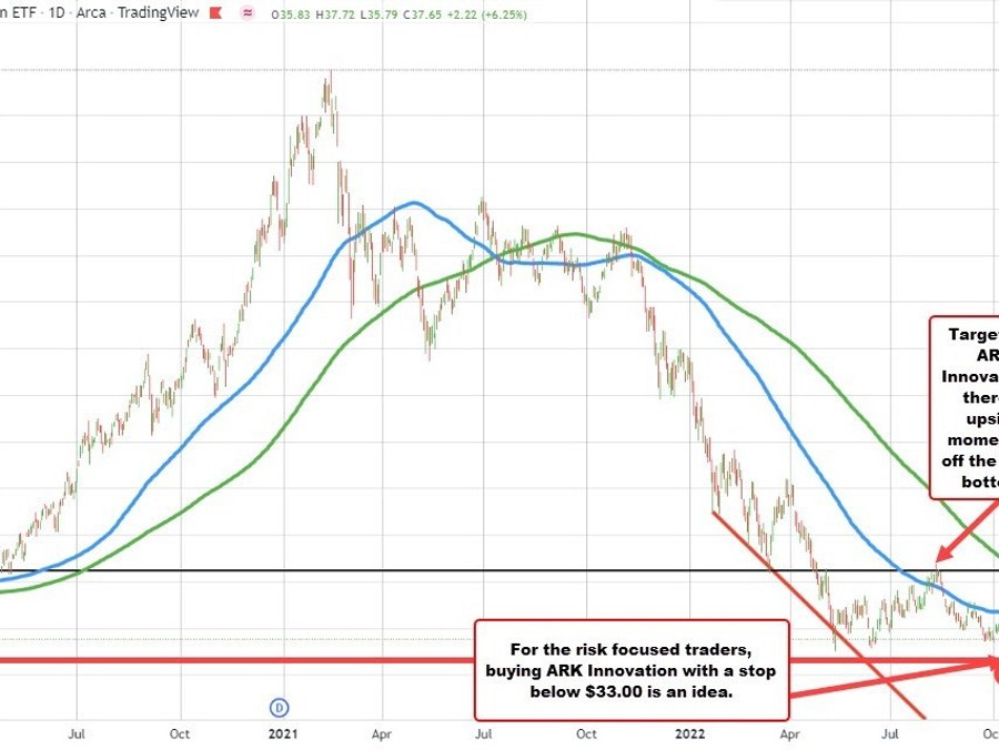 Have a hunch?  ARK Innovation fund has limited risk | Forexlive Have a hunch?  ARK Innovation fund has limited risk | Forexlive