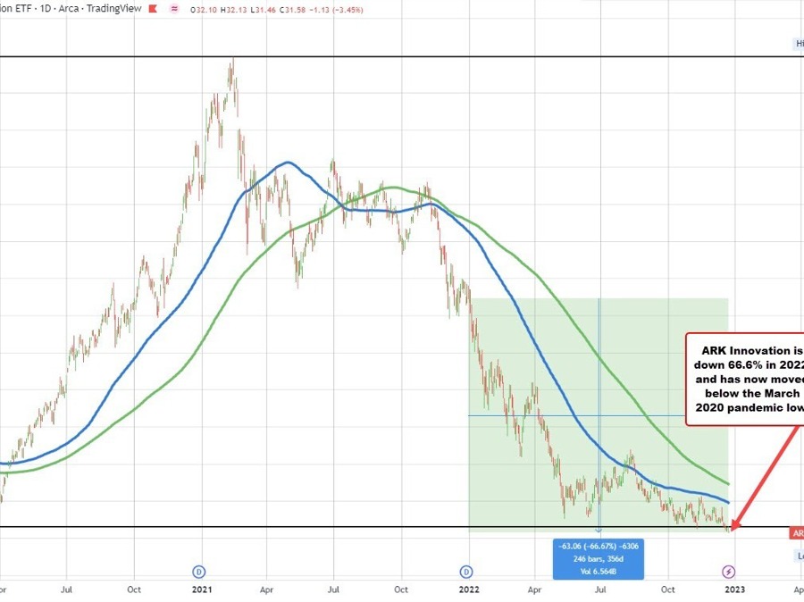 ARK Innovation or Tesla?  The biggest loser is....? | Forexlive ARK Innovation or Tesla?  The biggest loser is....? | Forexlive