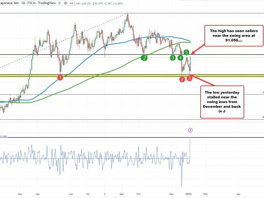 AUDJPY has its greatest up day since June 2016 AUDJPY has its greatest up day since June 2016