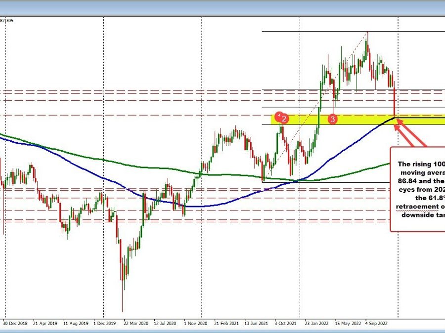 AUDJPY moves close to 100 week MA | Forexlive AUDJPY moves close to 100 week MA | Forexlive