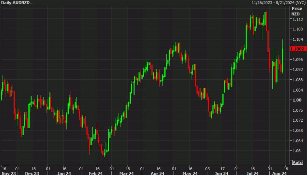 HSBC favors long AUD/NZD following RBNZ rate cut