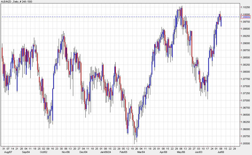 MUFG: Long AUD/NZD Attractive for an extended move above 1.10