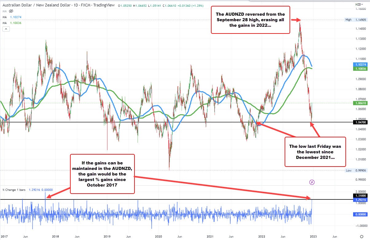 AUDNZD is the biggest mover today and has the largest move since