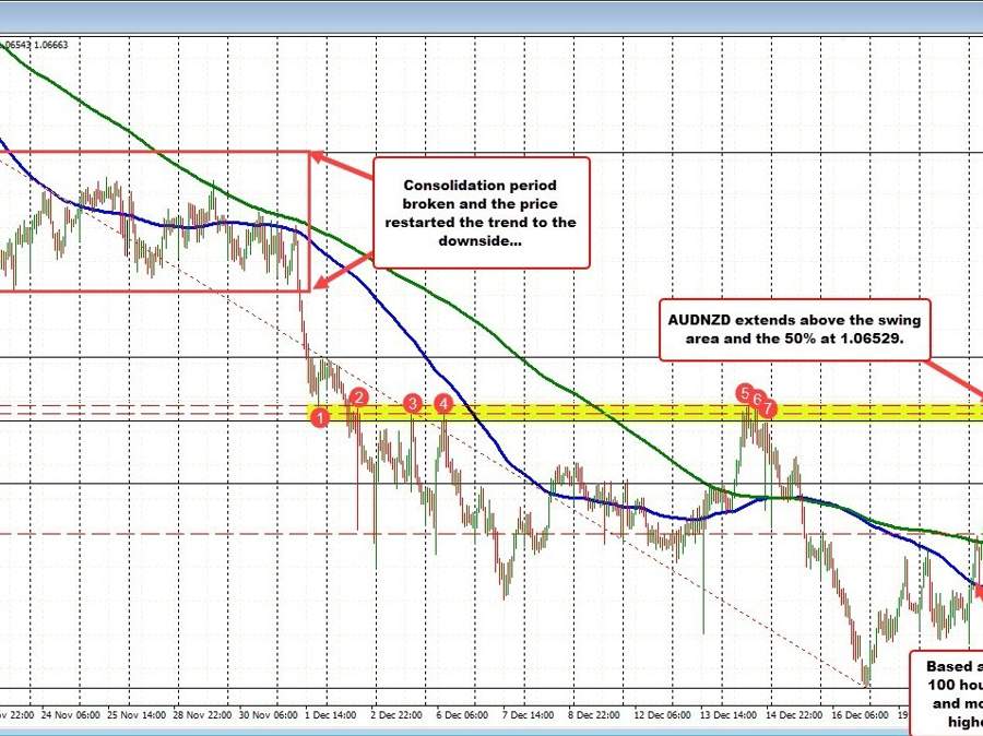 AUDNZD is the biggest mover today and has the largest % move since October 2017 | Forexlive AUDNZD is the biggest mover today and has the largest % move since October 2017 | Forexlive