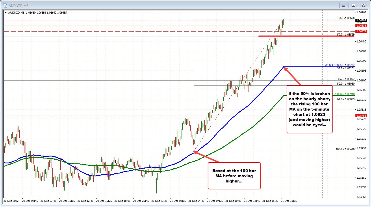 AUDNZD is the biggest mover today and has the largest move since