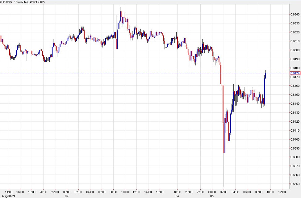 Australian dollar shows some life Australian dollar shows some life