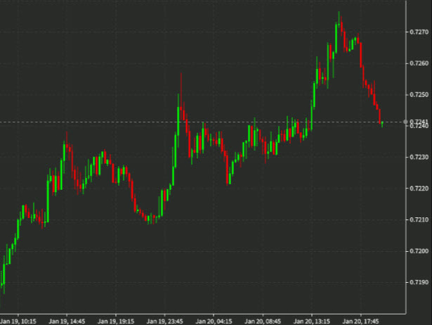 AUDUSD 10 mins