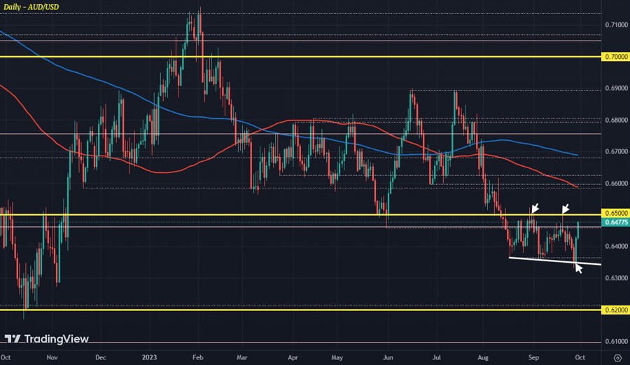AUD/USD survives another 