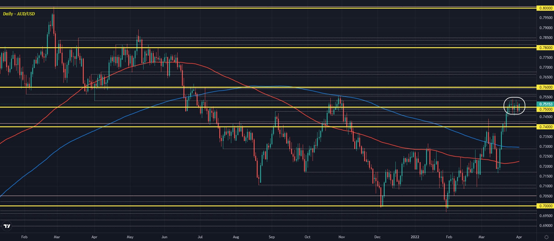 AUDUSD D1 01-04