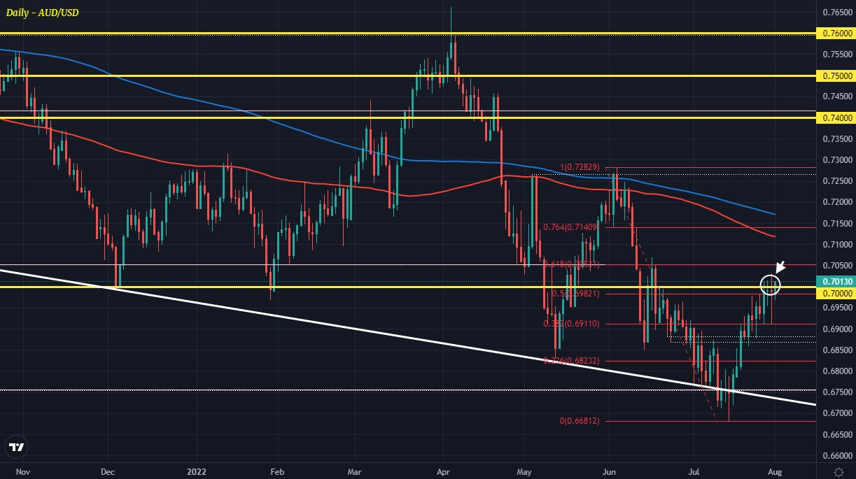AUDUSD D1 01-08