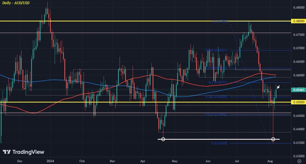 AUD/USD moves back in line after start of the week plunge