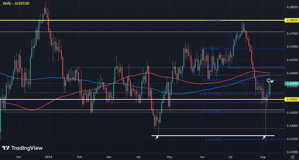 AUD/USD holds higher for now, traders watching risk sentiment for the next clue
