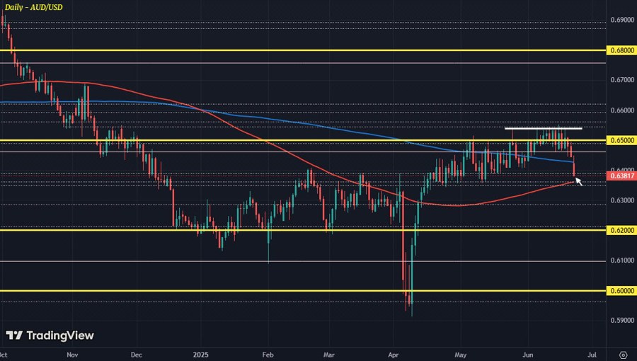 AUDUSD D1 23-06