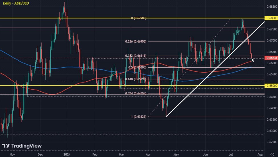 AUD/USD looks poised for longest losing streak since August last year