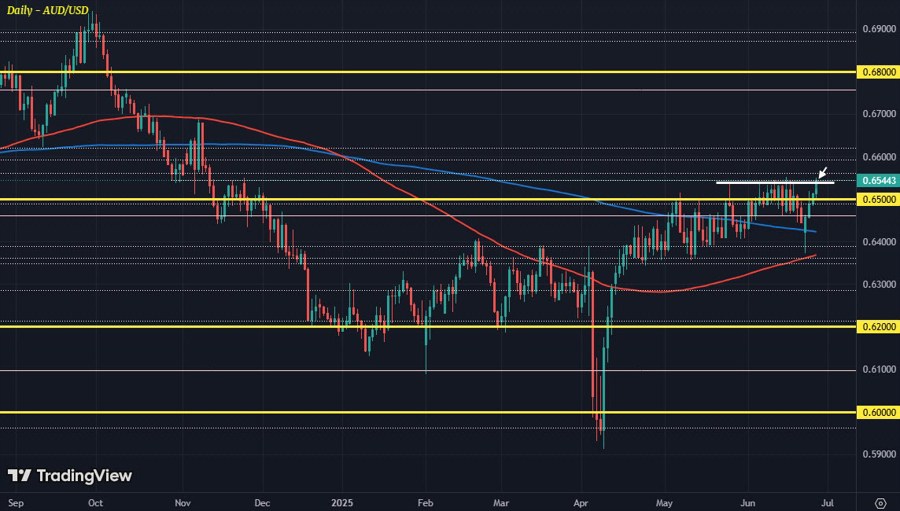 AUDUSD D1 26-06