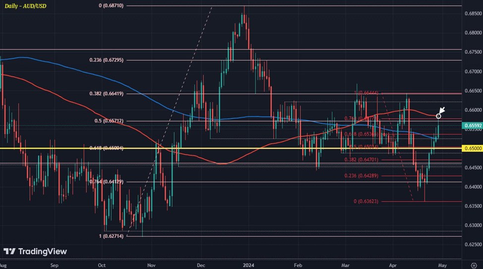 AUD/USD sees latest rebound run into next key resistance level