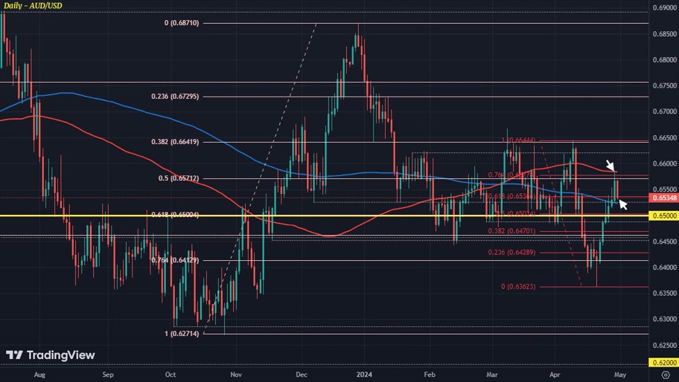 AUD/USD settles down in key technical range for now