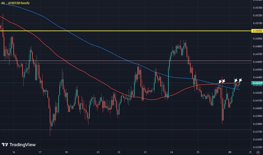 AUD/USD bounce limited by key near-term resistance so far today