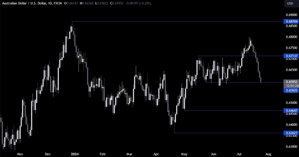AUDUSD Technical Analysis – We are at a key support zone AUDUSD Technical Analysis – We are at a key support zone