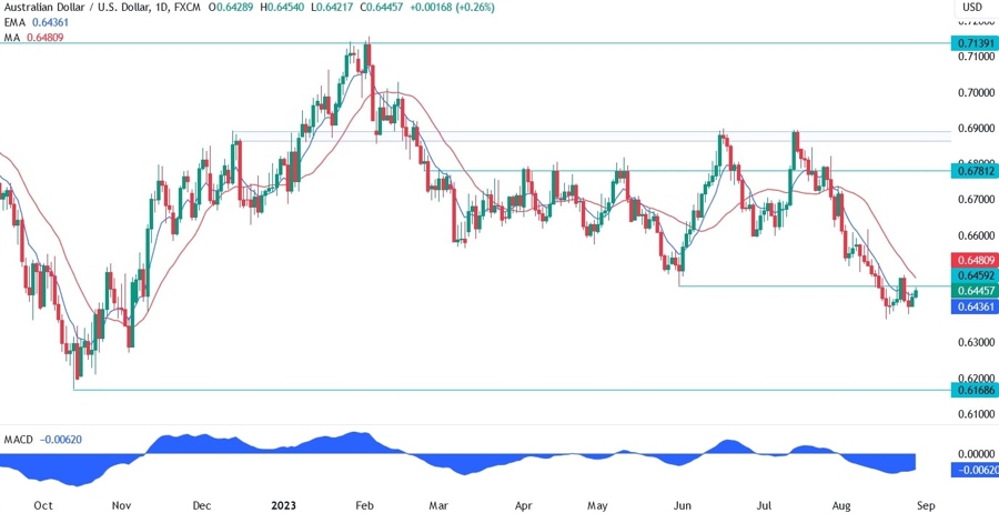AUDUSD Technical Analysis - Key level is sight