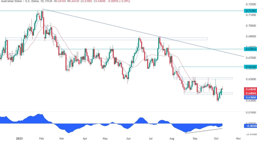 AUDUSD Technical Analysis - Chances of more upside after the failed breakout