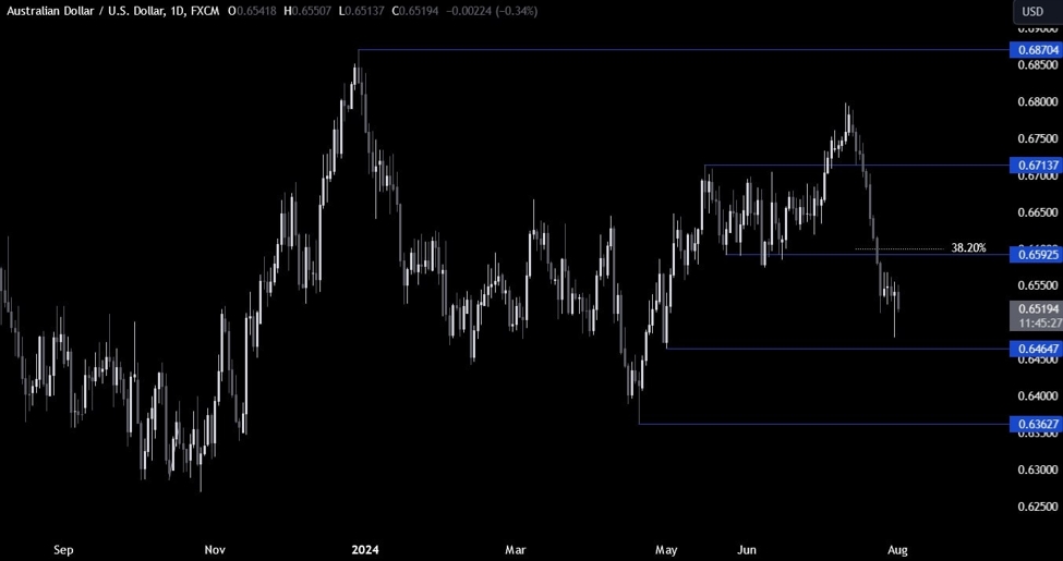 AUDUSD Technical Analysis &ndash; The bearish momentum is fading