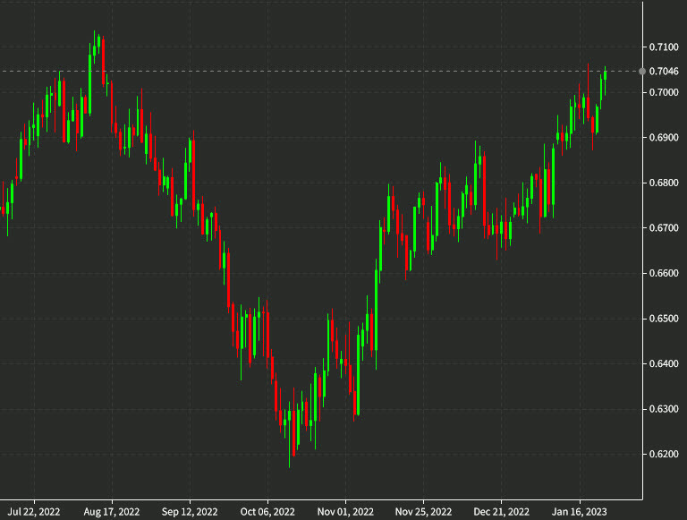 AUDUSD daily