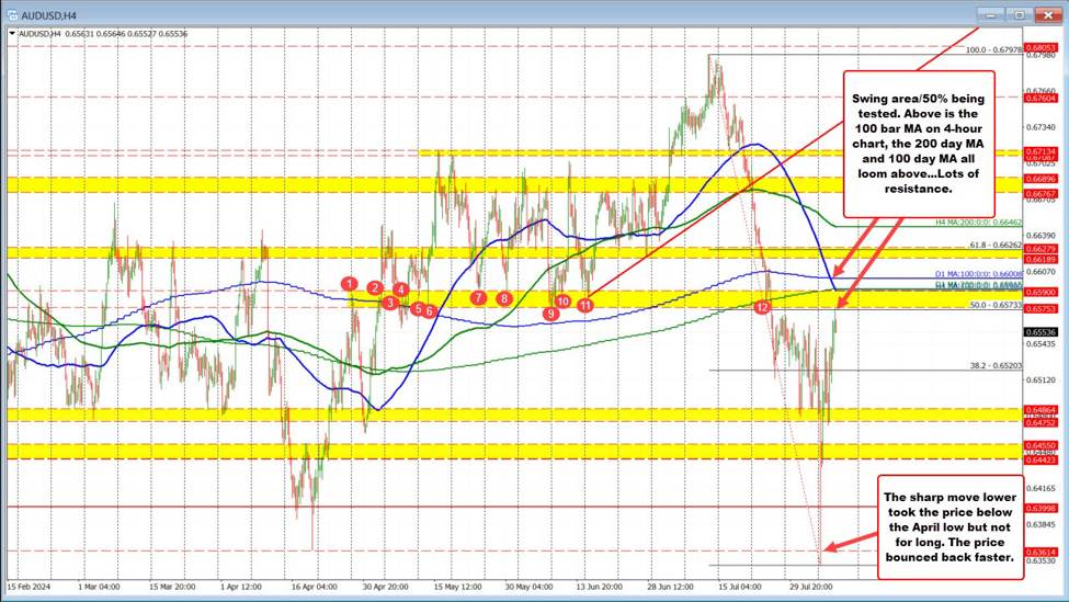 AUDUSD runs higher but is running into key/strong resistance. Intrigued? You should be.