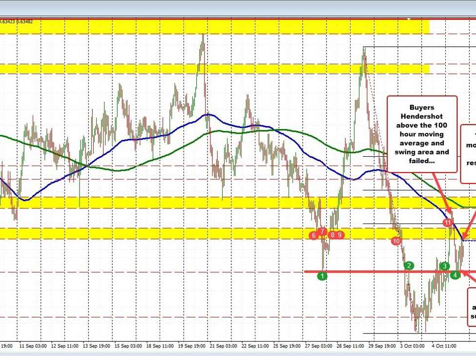 AUDUSD rises sharply increased within the Asian session after which erases positive aspects. What now? AUDUSD rises sharply increased within the Asian session after which erases positive aspects. What now?